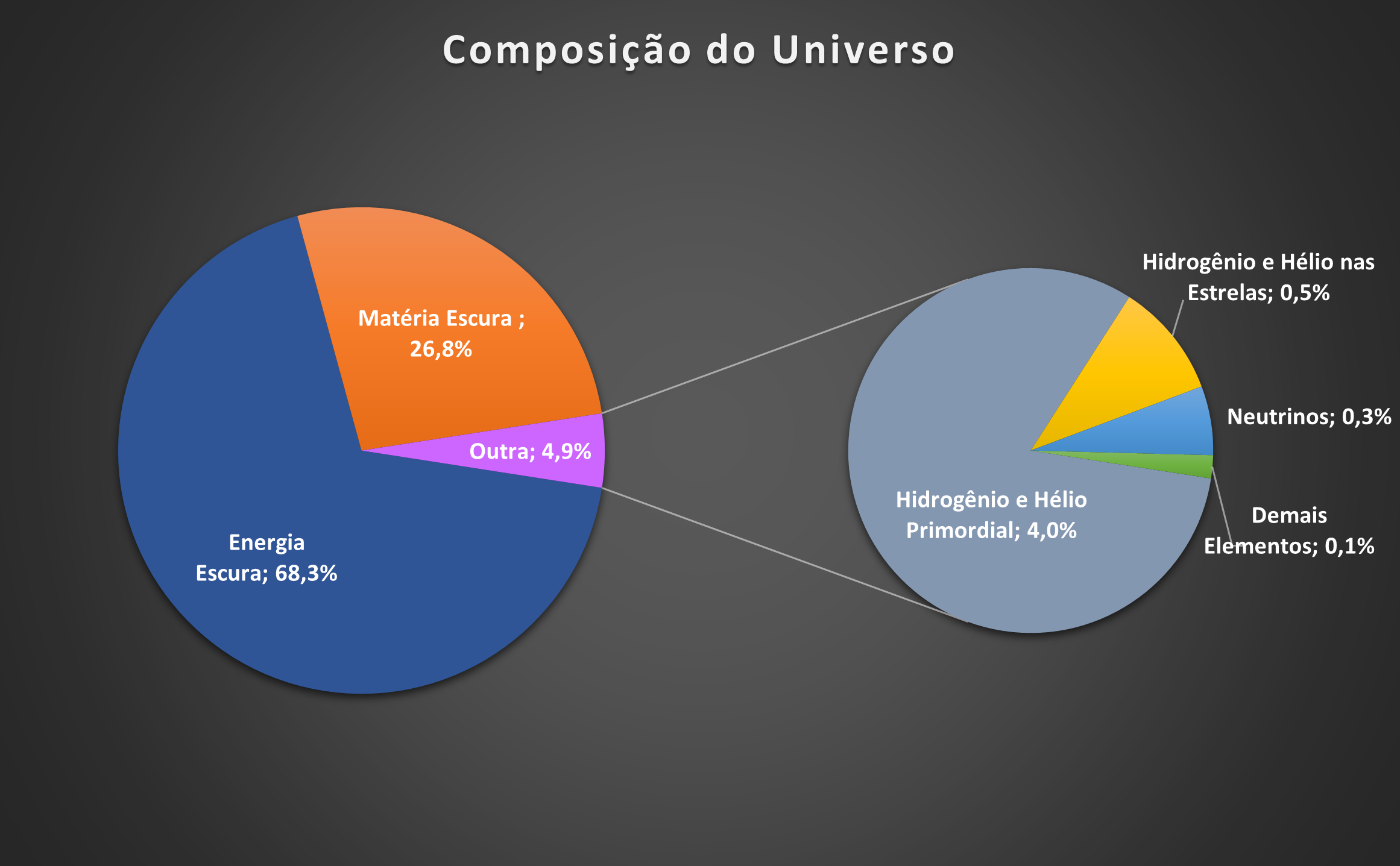 A matéria escura do universo pode estar decaindo e se transformando em  energia escura?